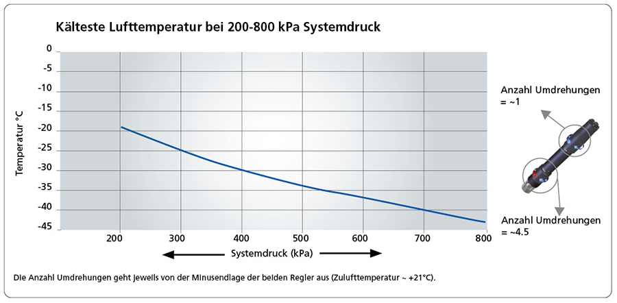 Kälteste Lufttemperatur bei 200-800 kPa Systemdruck