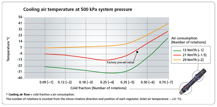 Cooling air temperature at 500 kPa system pressure