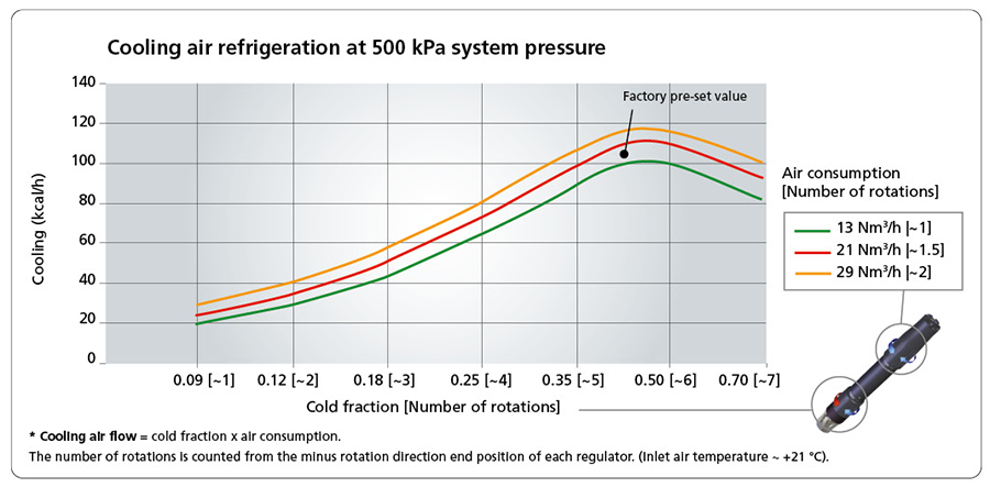 Cooling air refrigeration at 500 kPa system pressure