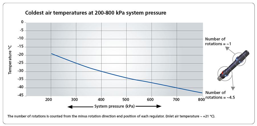 Coldest air temperatures at 200-800 kPa system pressure