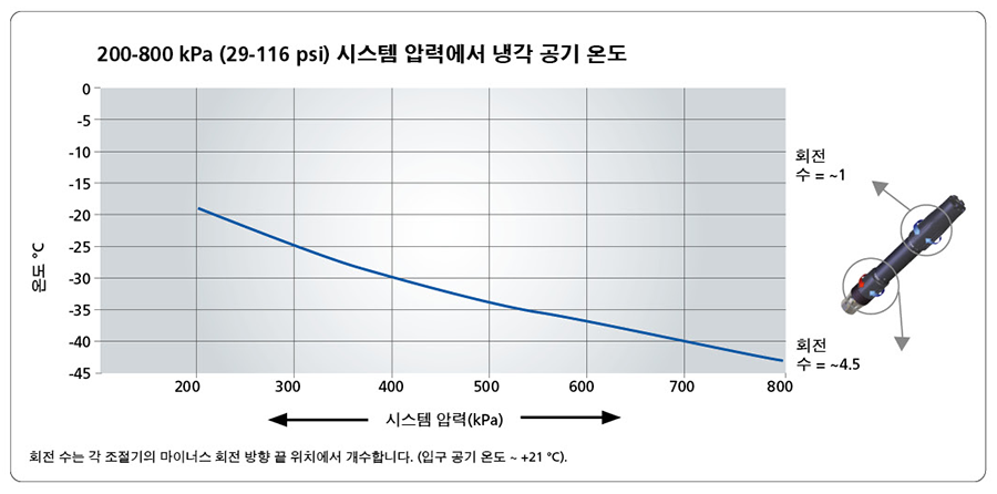 200-800 kPa (29-116 psi) 시스템 압력에서 냉각 공기 온도