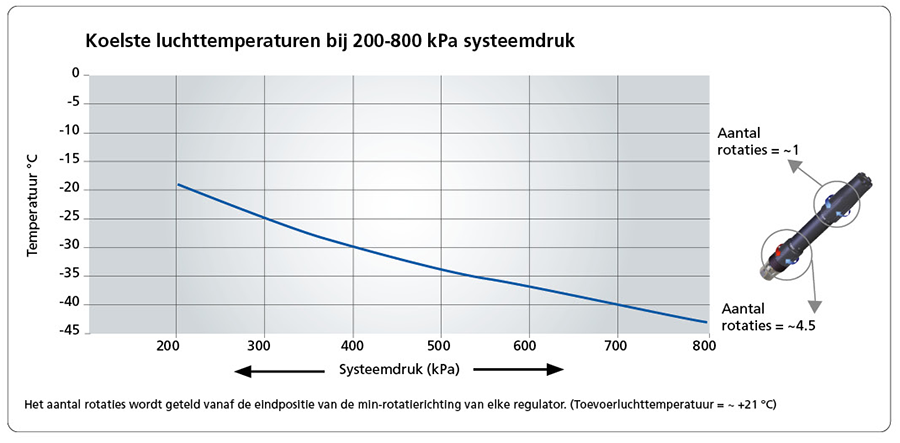 Koelste luchttemperaturen bij 200-800 kPa systeemdruk