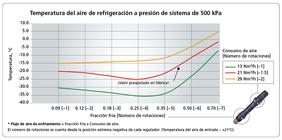 Cooling air temperature SILVENT F1. 