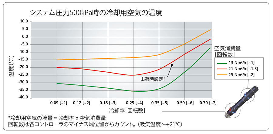 Cooling air temperature SILVENT F1.