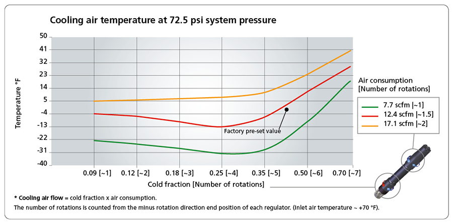 Temperature and effect diagram: SILVENT F1